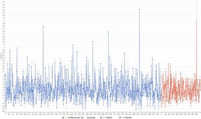 Estimation of failure probability of wave energy farms by group method of data handling: An indian scenario